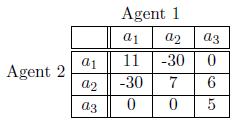 Pay Off Matrix